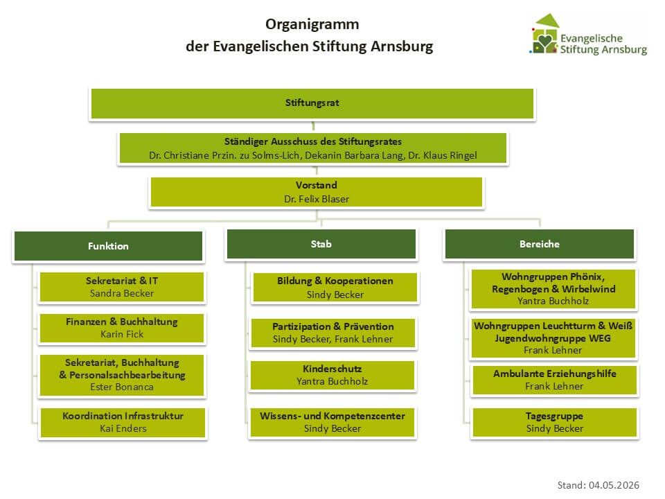 Organigramm der ESTA Arnsburg Stand 27.08.2023