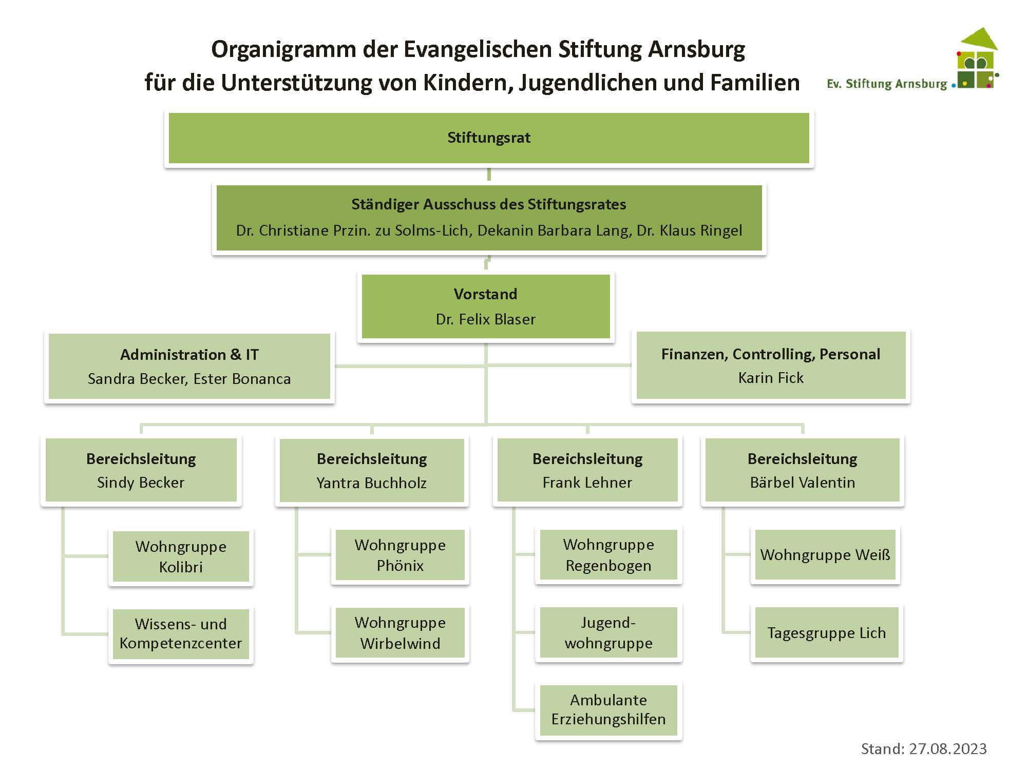 Organigramm der Evangelischen Stiftung Arnsburg