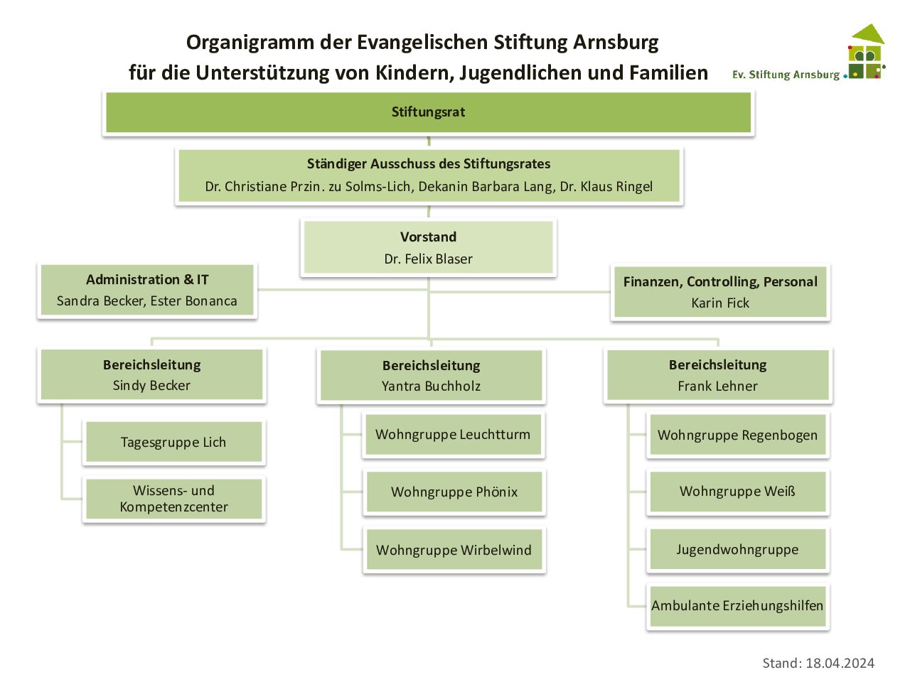 Organigramm der ESTA Arnsburg Stand 27.08.2023