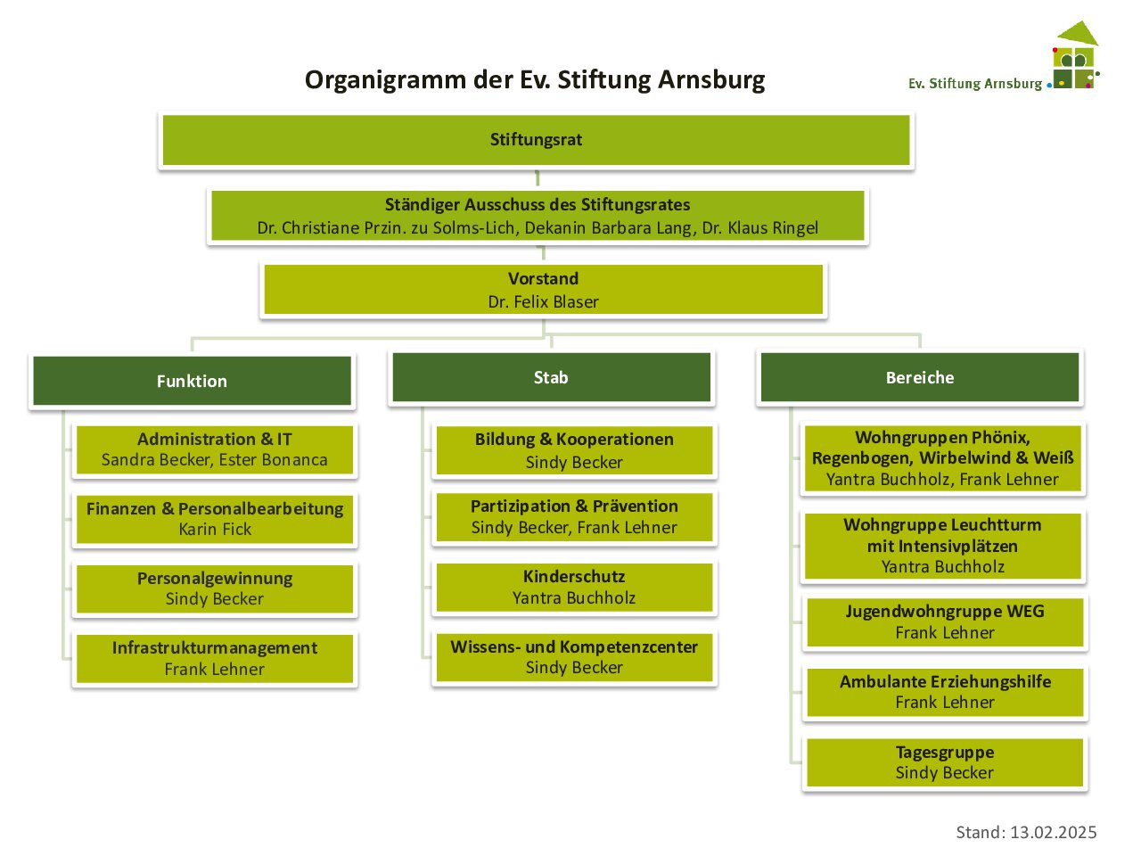 Organigramm der ESTA Arnsburg Stand 27.08.2023