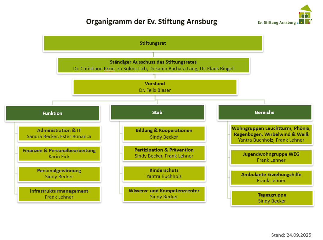 Organigramm der ESTA Arnsburg Stand 27.08.2023