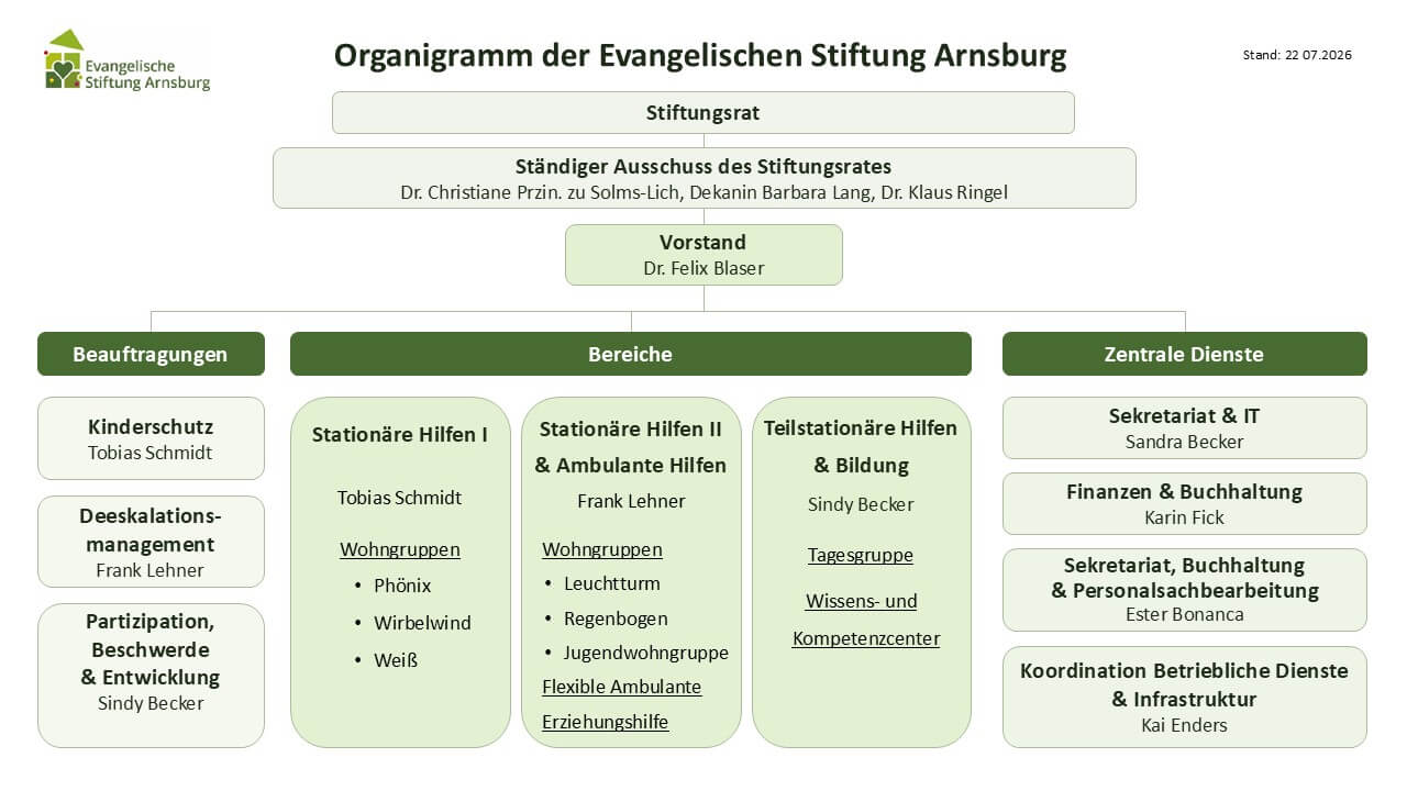 Organigramm der ESTA Arnsburg Stand 27.08.2023