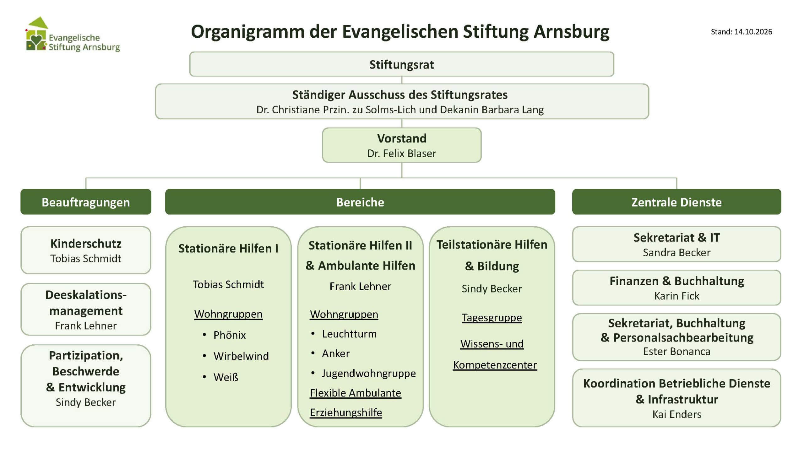 2026-10-14 Organigramm ESTA Organigramm der ESTA Arnsburg Stand 27.08.2023